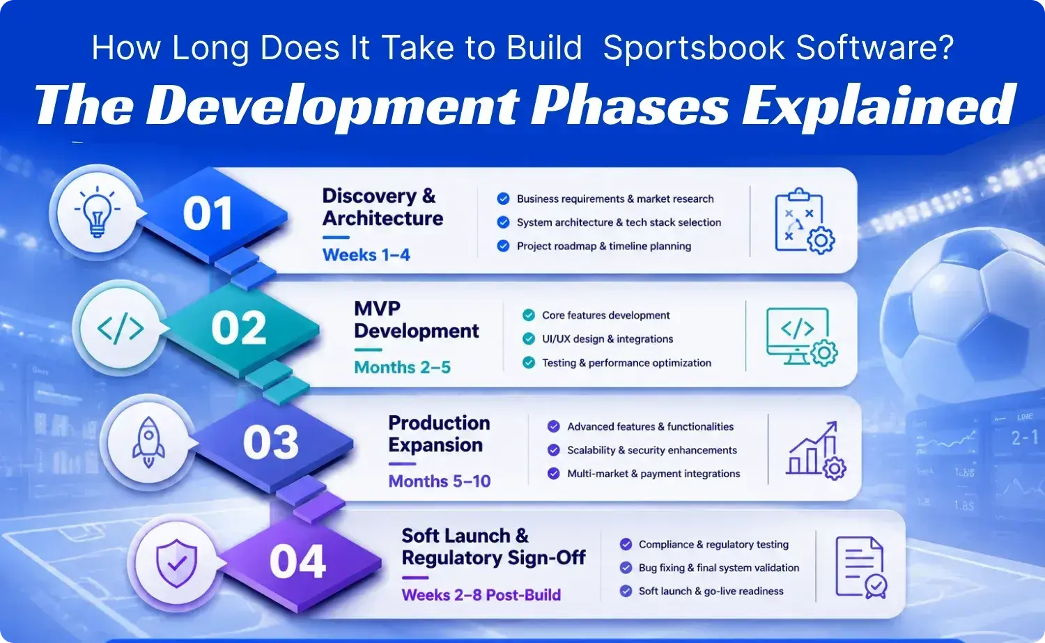 How-Long-Does-It-Take-to-Build-Sportsbook-Software_-The-Development-Phases-Explained